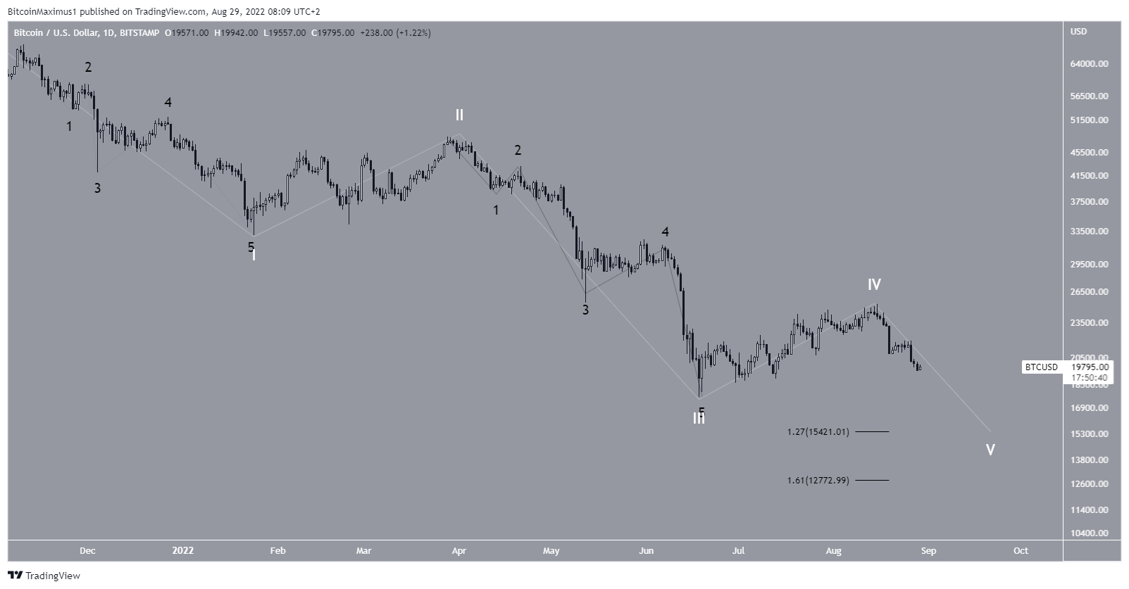 BTC wave count