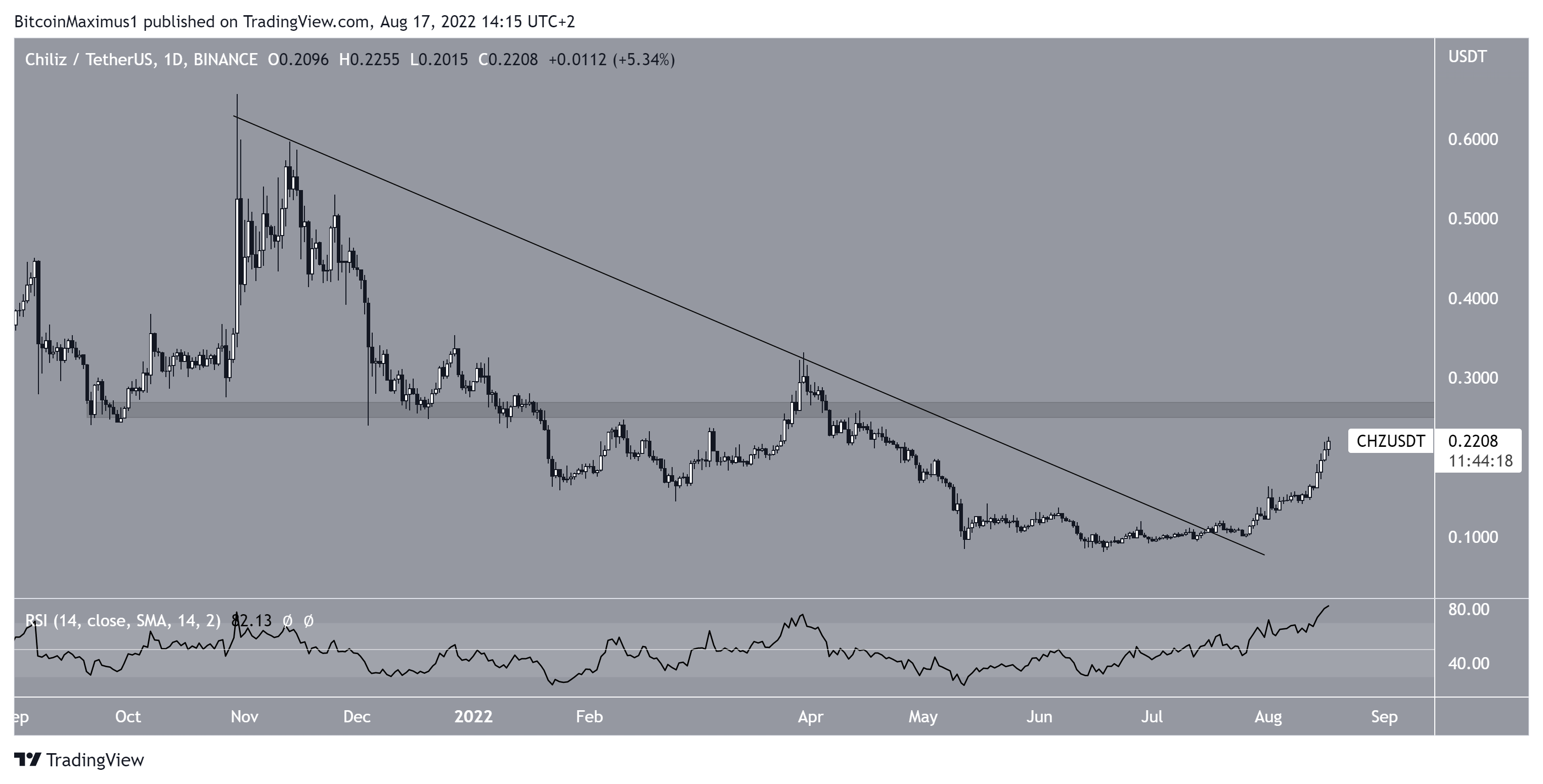 Breakout giornaliero CHZ