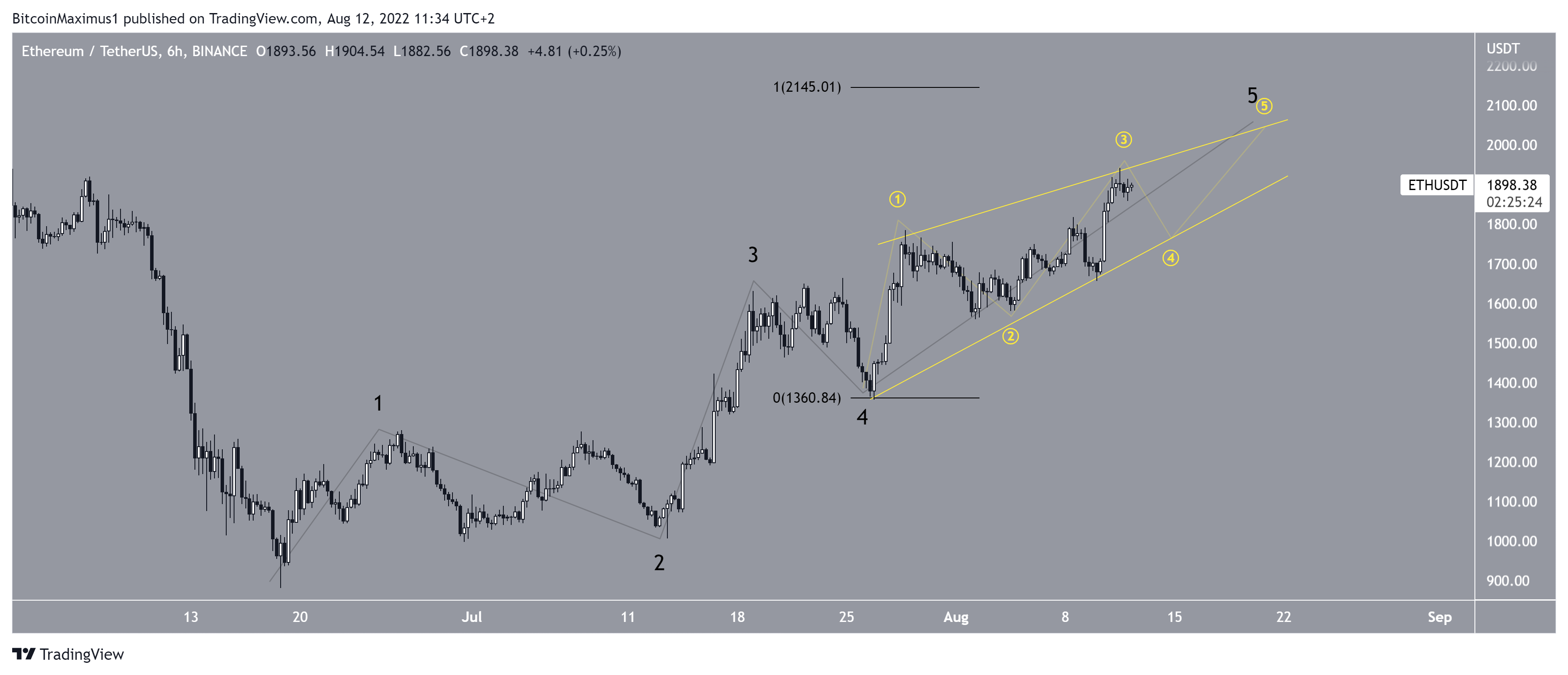 ETH wave count