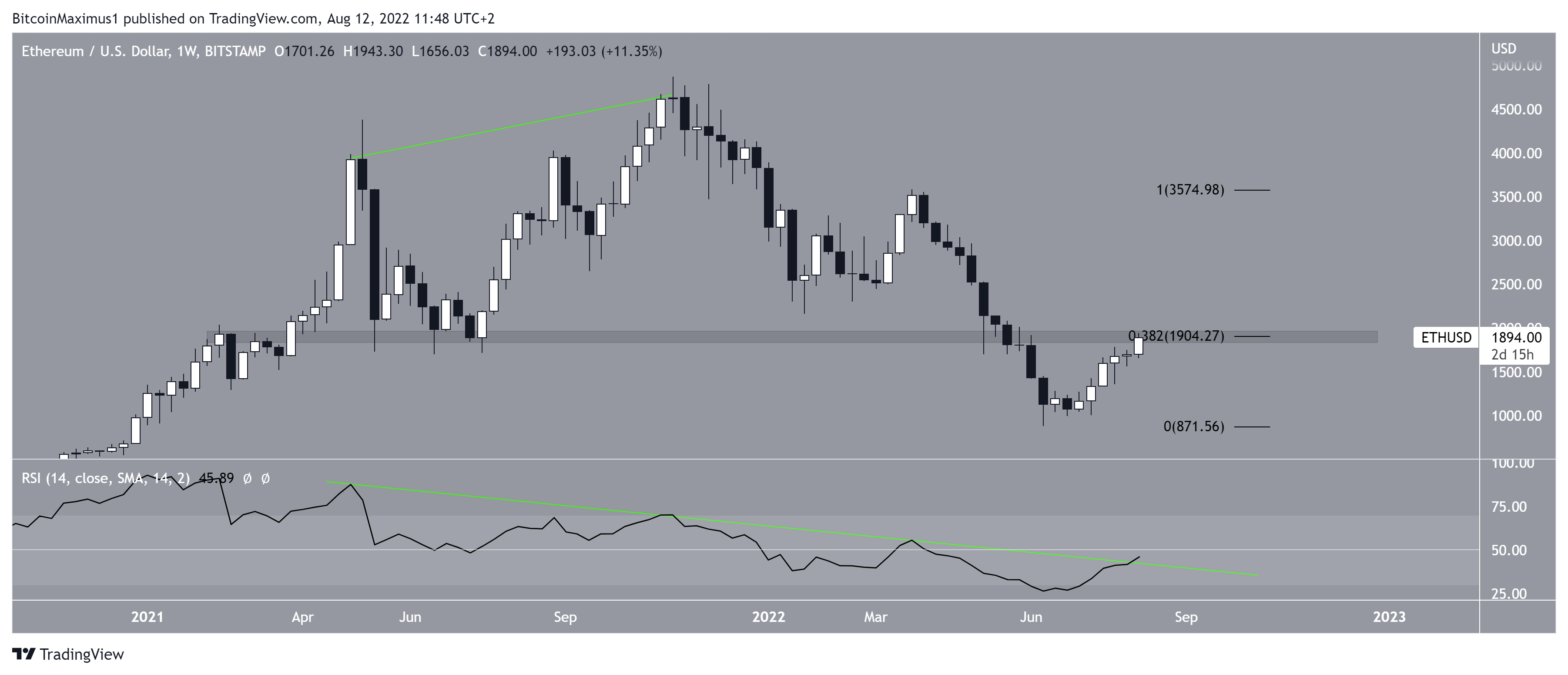 ETH Weekly