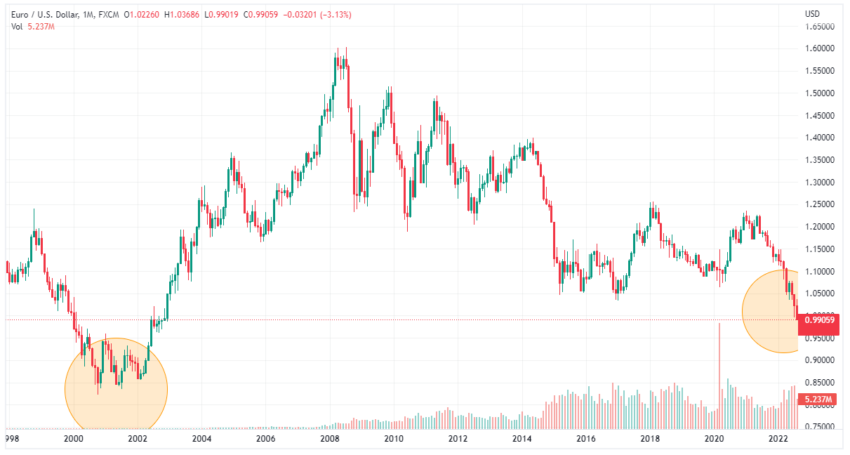 Euro w stosunku do USD