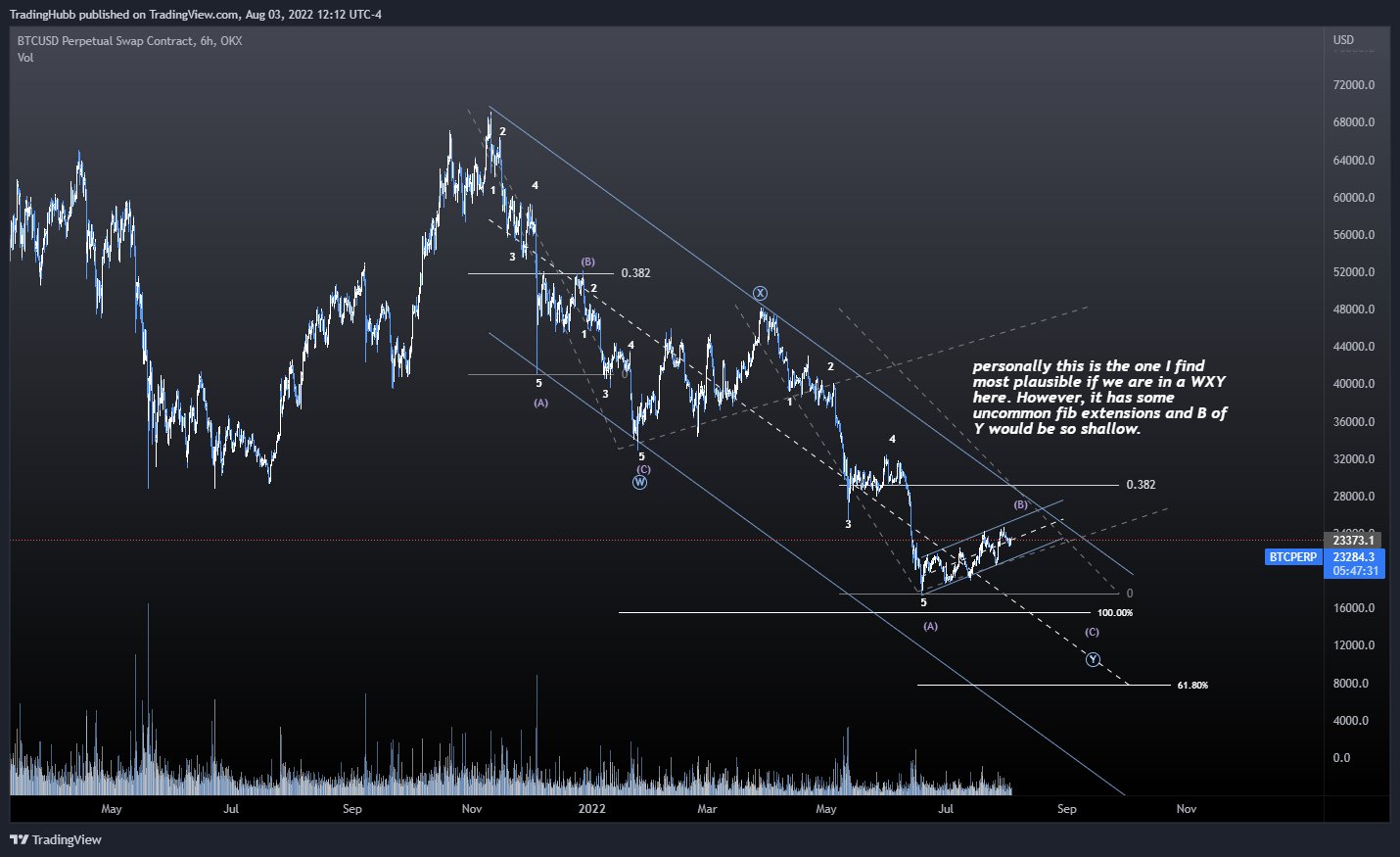 BTC wave count