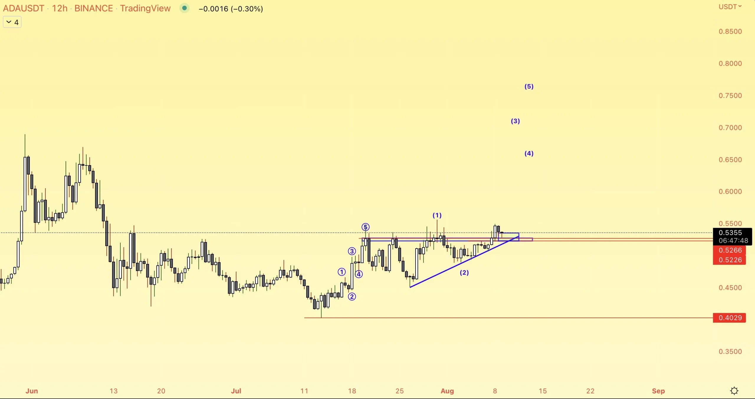 ADA wave count