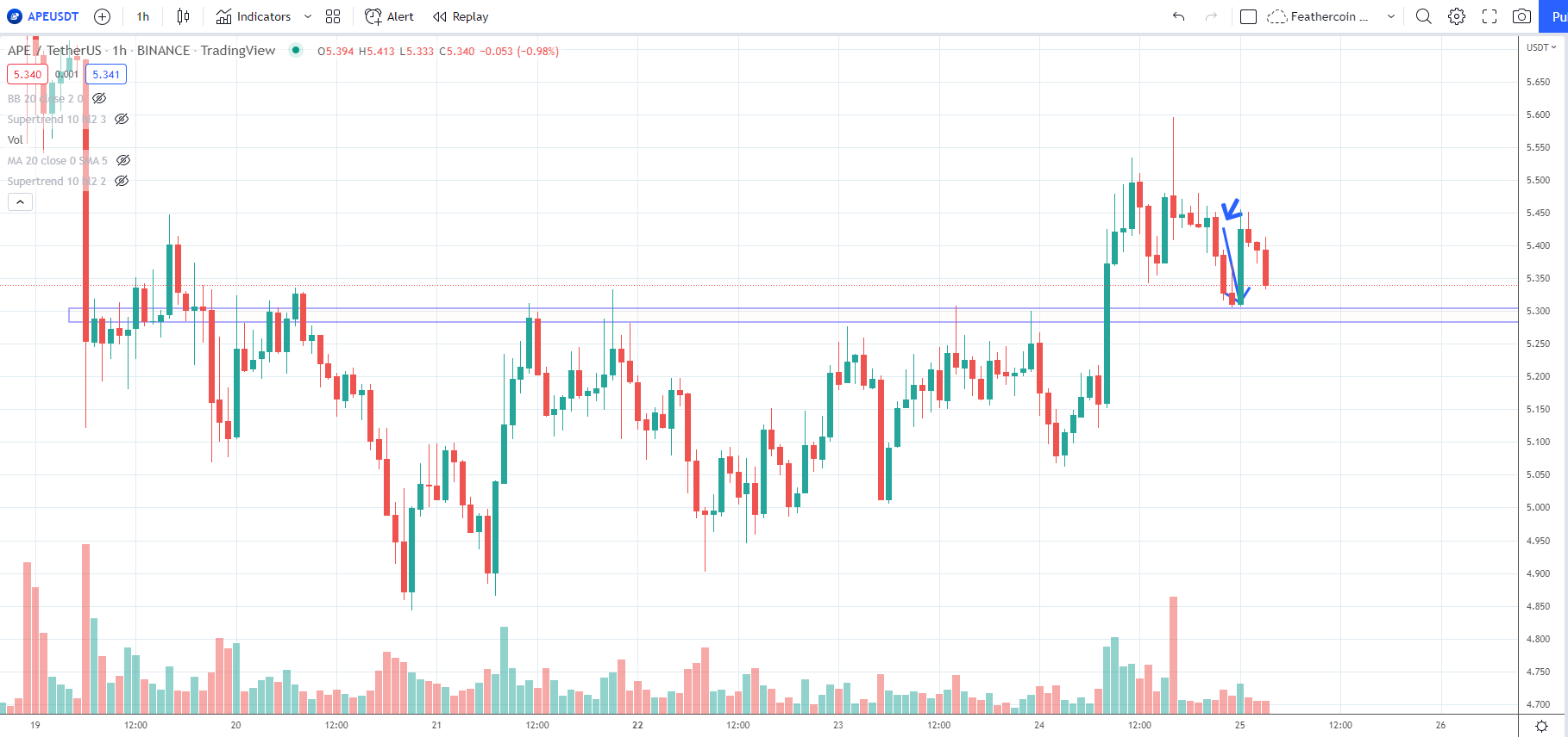 APECOIN Decrease