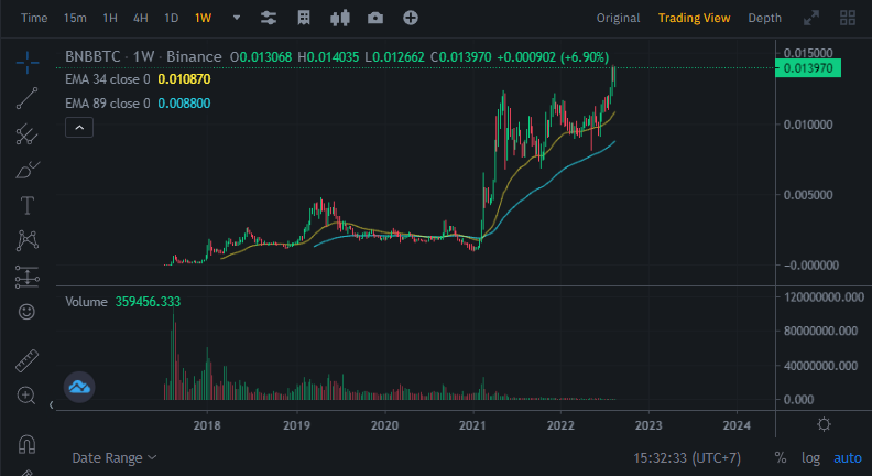 BNB/BTC