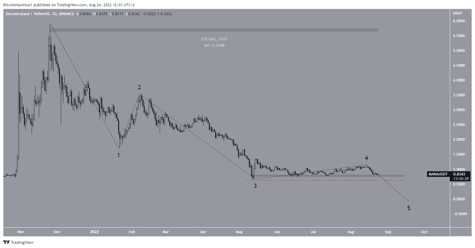 Bearish count
