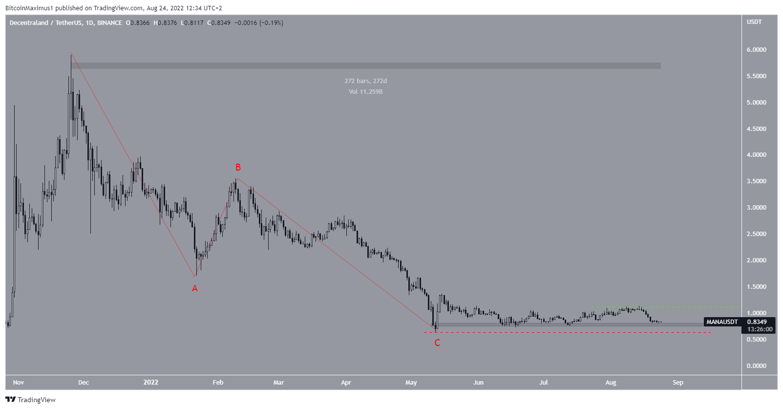 Bullish MANA count