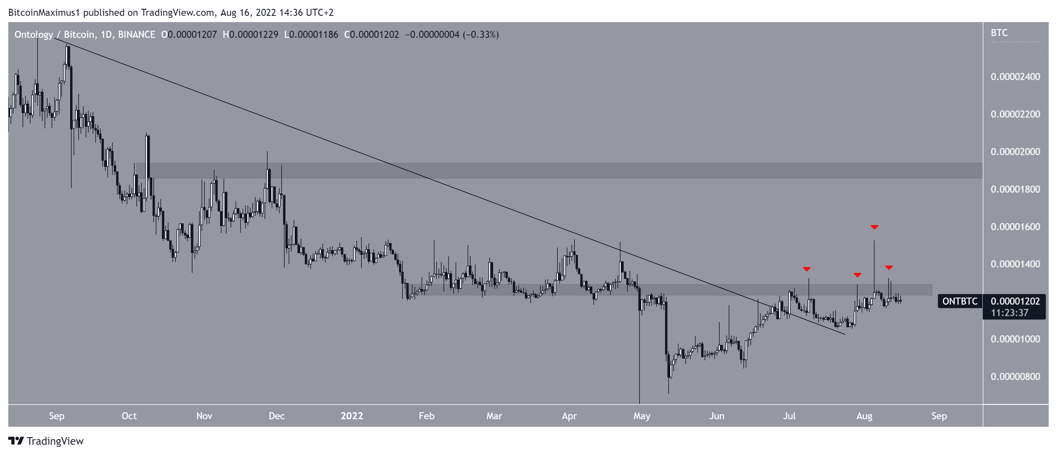 Grafico ONT/BTC