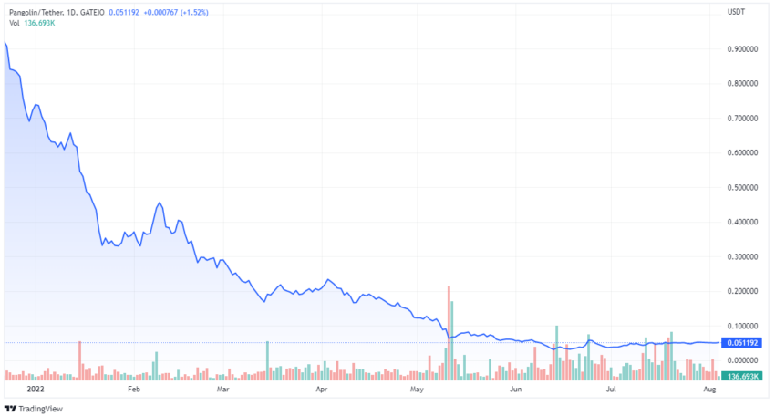 Pangolin exchange token's price