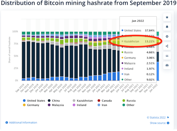 Bitcoin Mining utilise désormais 10,9% plus d'énergies renouvelables, n'est pas signalé