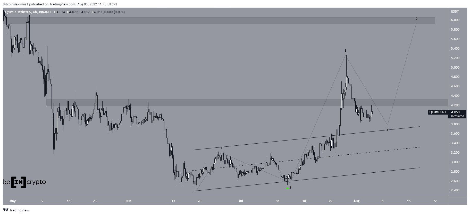 QTUM wave count