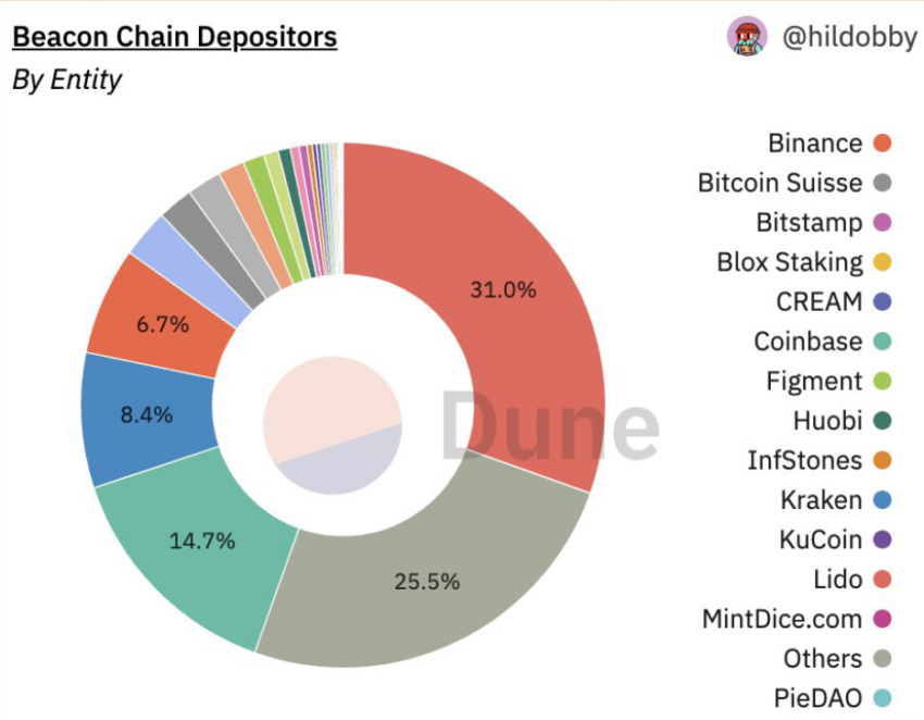 Coinbase quitterait Eth Staking s'il était pressé de censurer les transactions