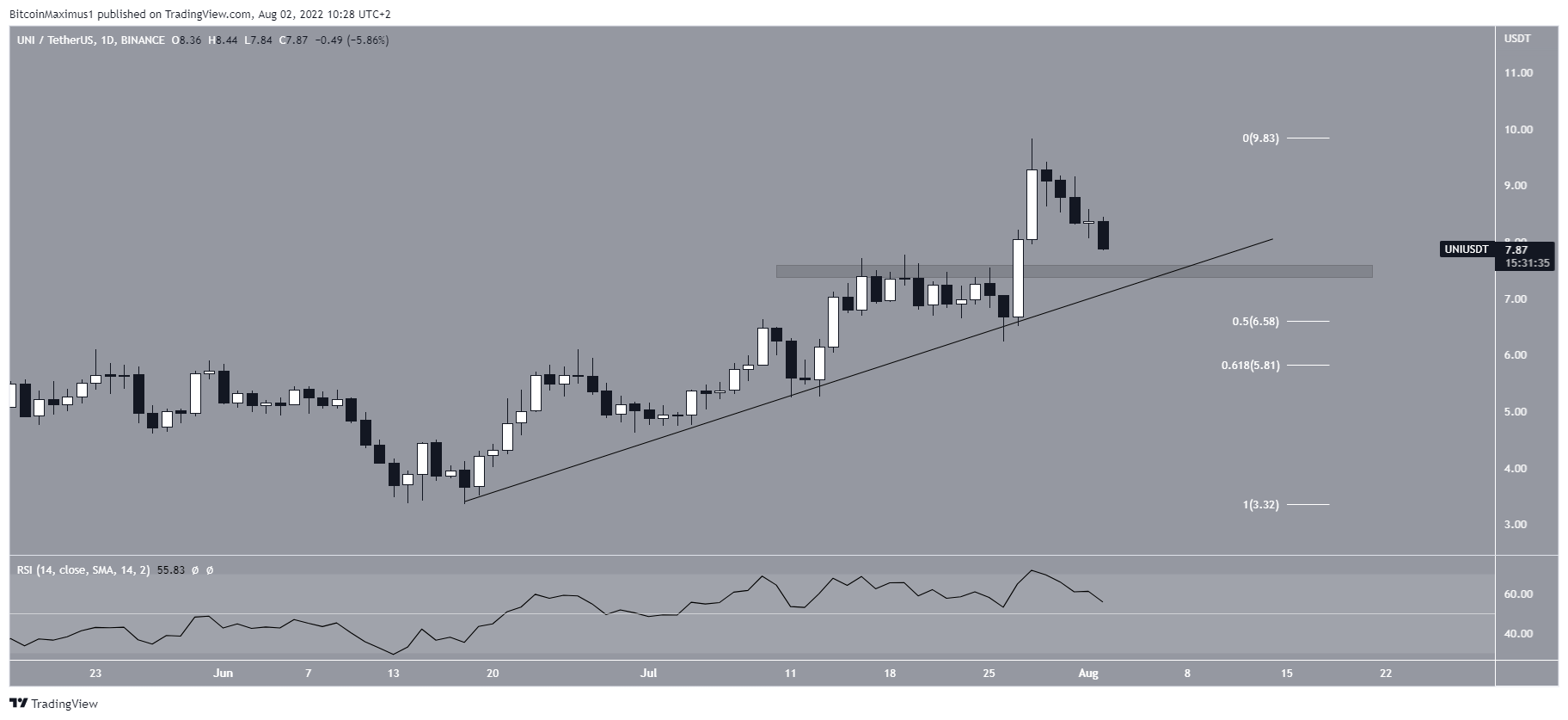 Daily ascending support line