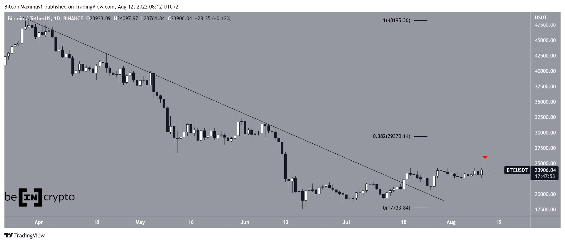 Dzienny wykres Bitcoin