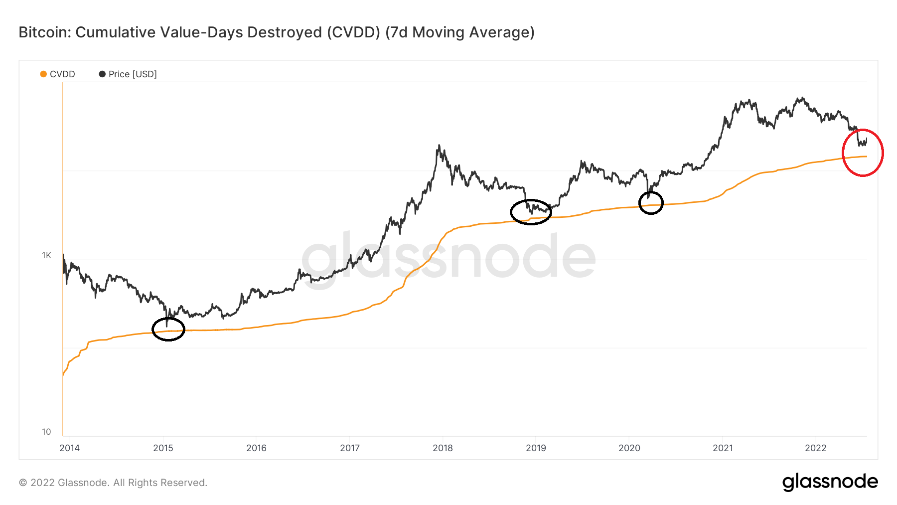 CVDD BTC