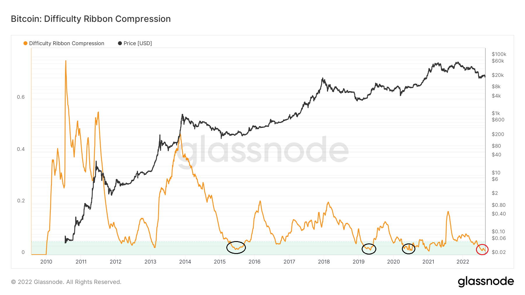 Compressione BTC