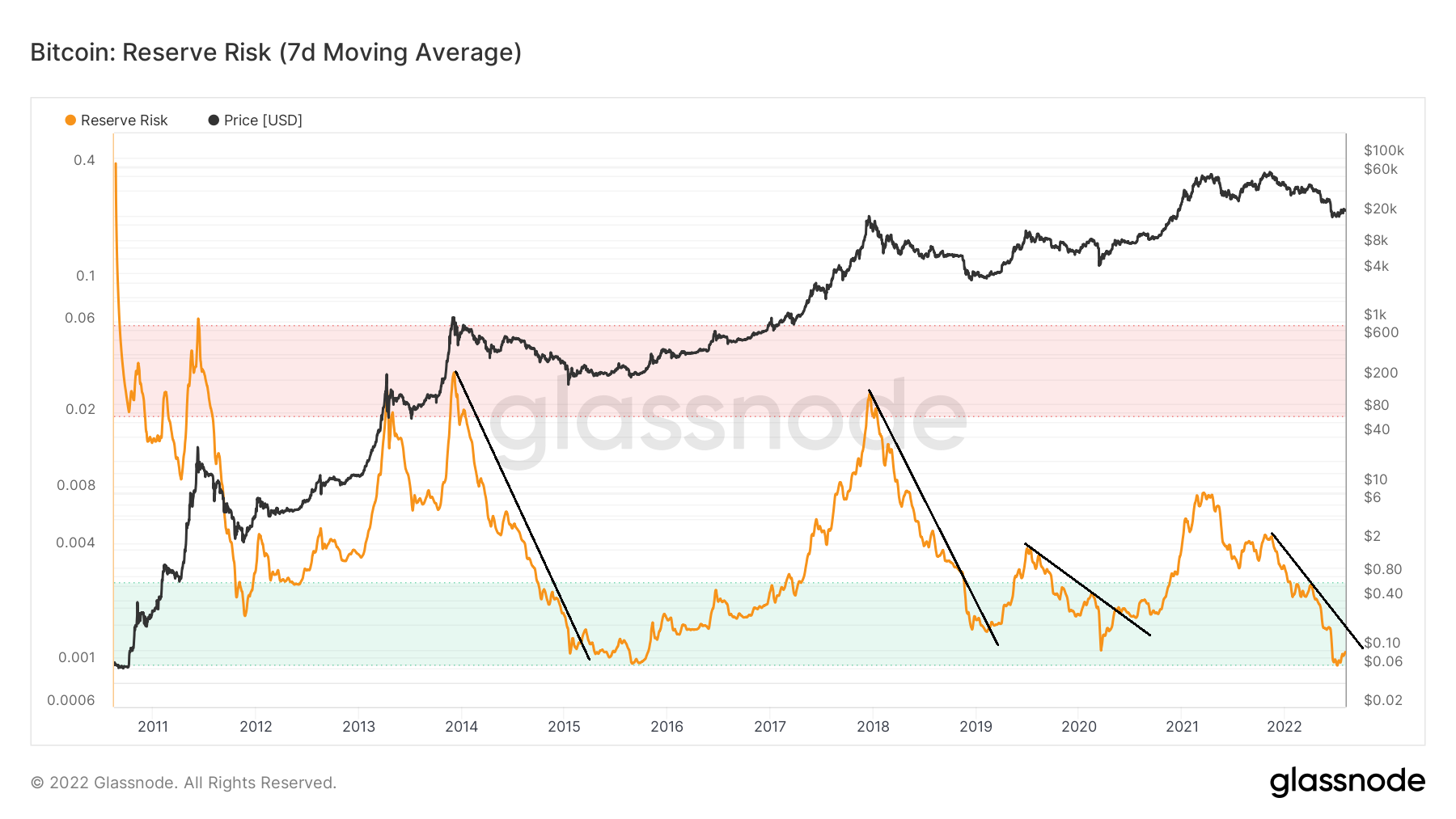 Rischio di riserva Breakout