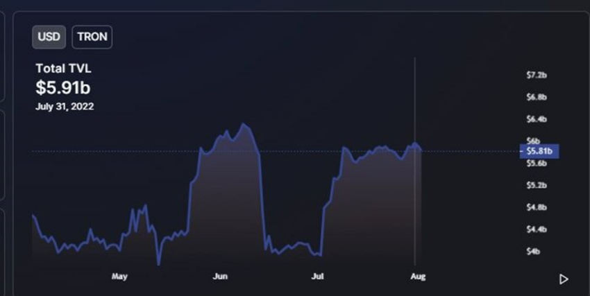 Grafik TVL TRON Juli 2022