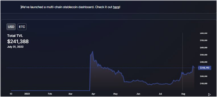 以太坊经典（ETC）总价值在以太坊（ETH）合并之前锁定双倍