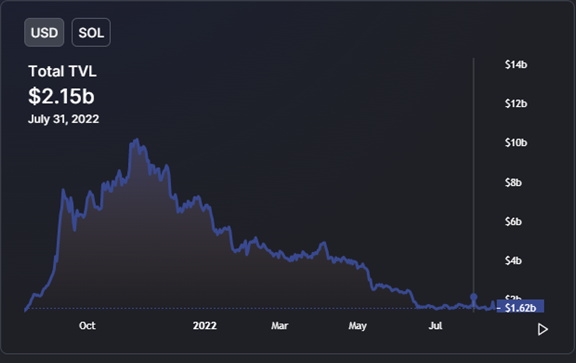 Grafik TVL Solana dari DefiLlama