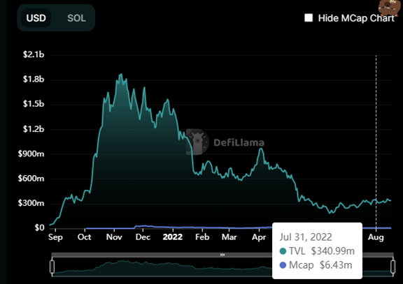 Grafik TVL Solend di Solana