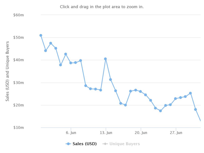 Global sales