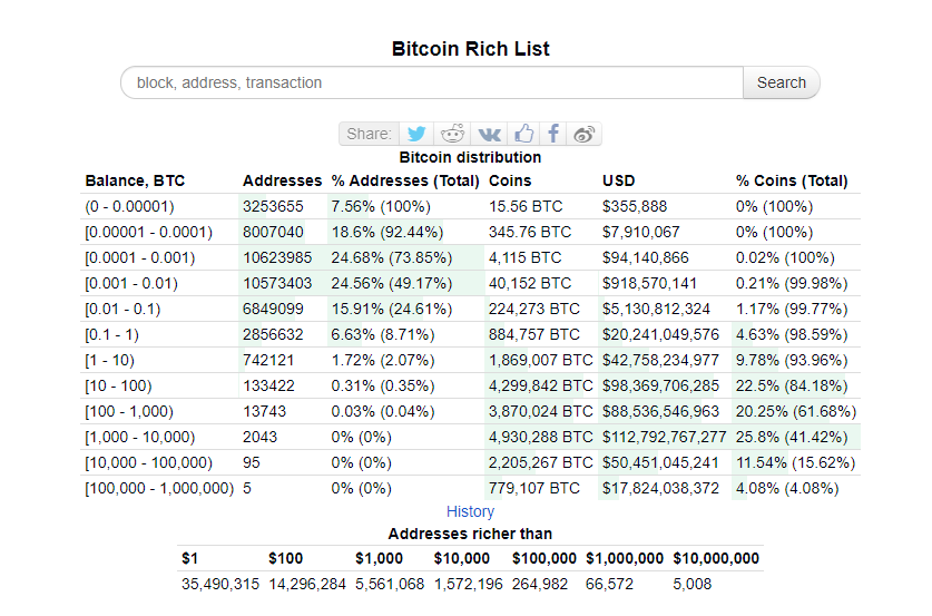 The Richest Bitcoin Addresses Chart