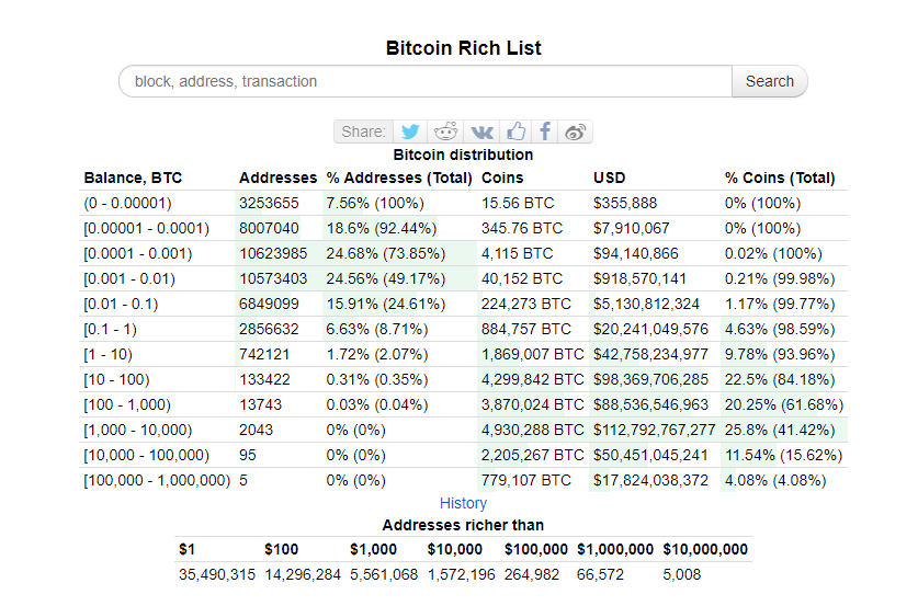 Die reichsten Bitcoin-Adressen Chart