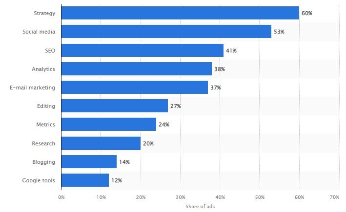 content marketing skills