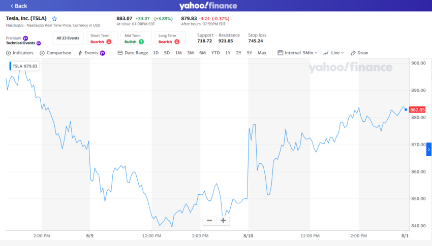 埃隆马斯克在推特冲突中以近 7 亿美元的价格出售特斯拉股票
