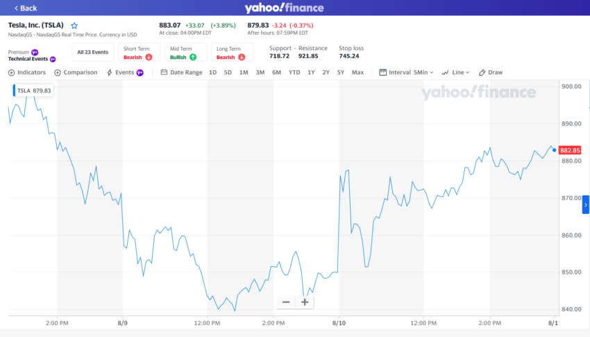 Elon Musk ขายหุ้น Tesla เกือบ 7 พันล้านดอลลาร์ท่ามกลางการต่อสู้ของ Twitter