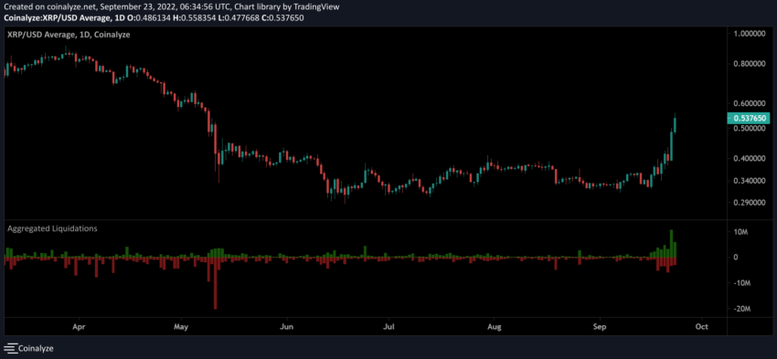 XRP Futures Liquidierungen Chart