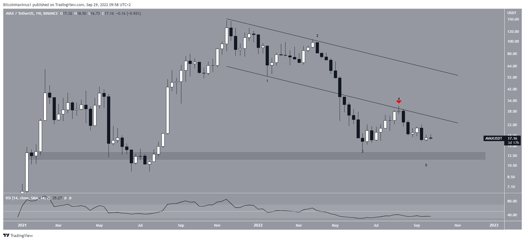 AVAX Pullback