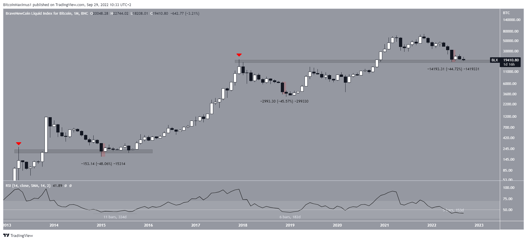 Miesięczny RSI Bitcoina na ATL