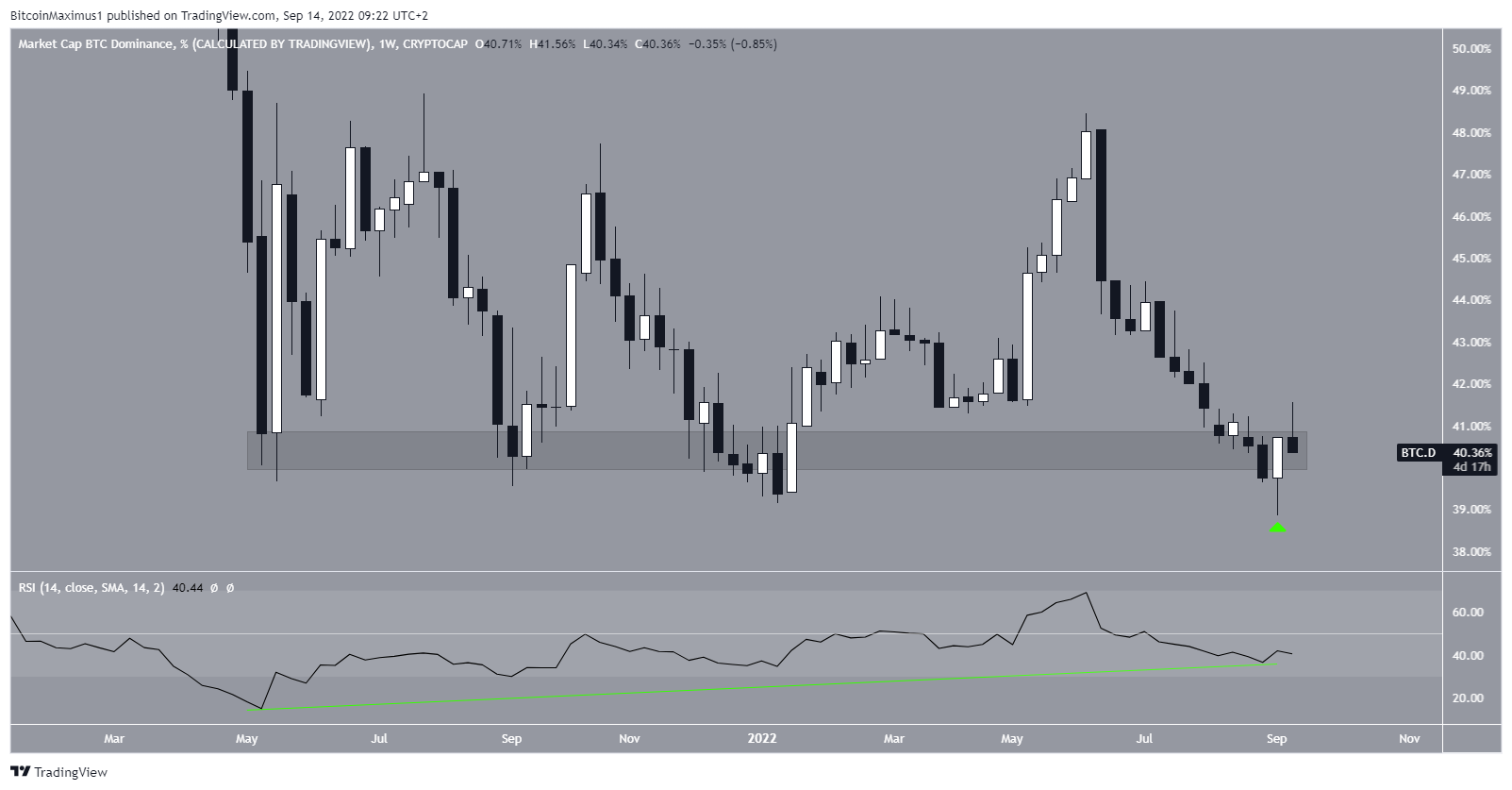 BTCD Weekly