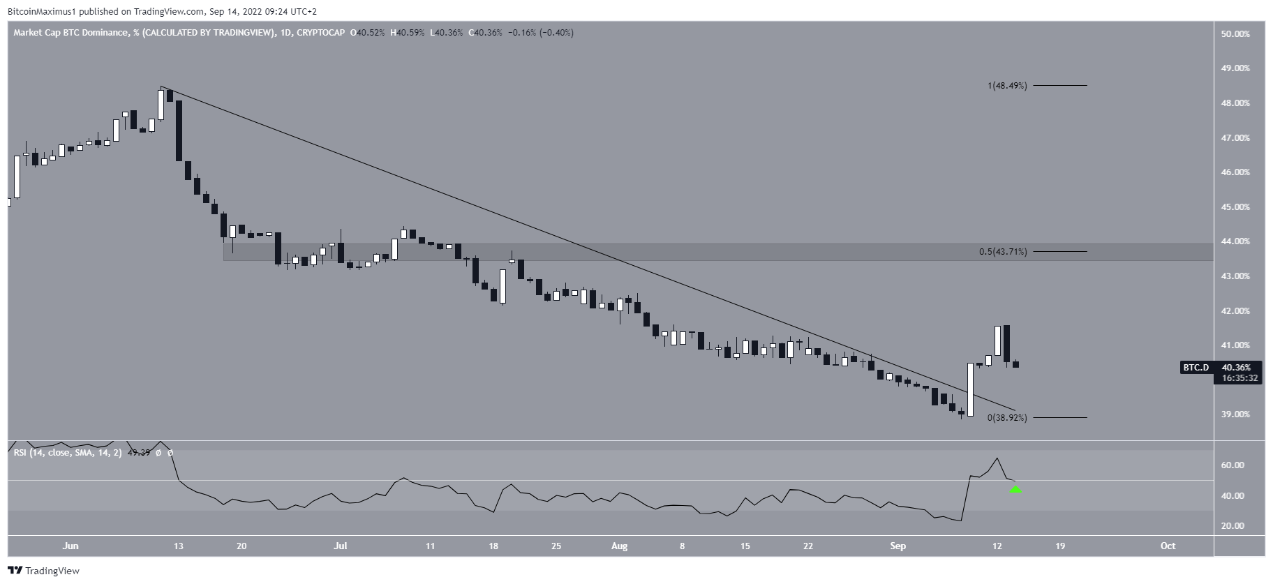 BTCD breakout