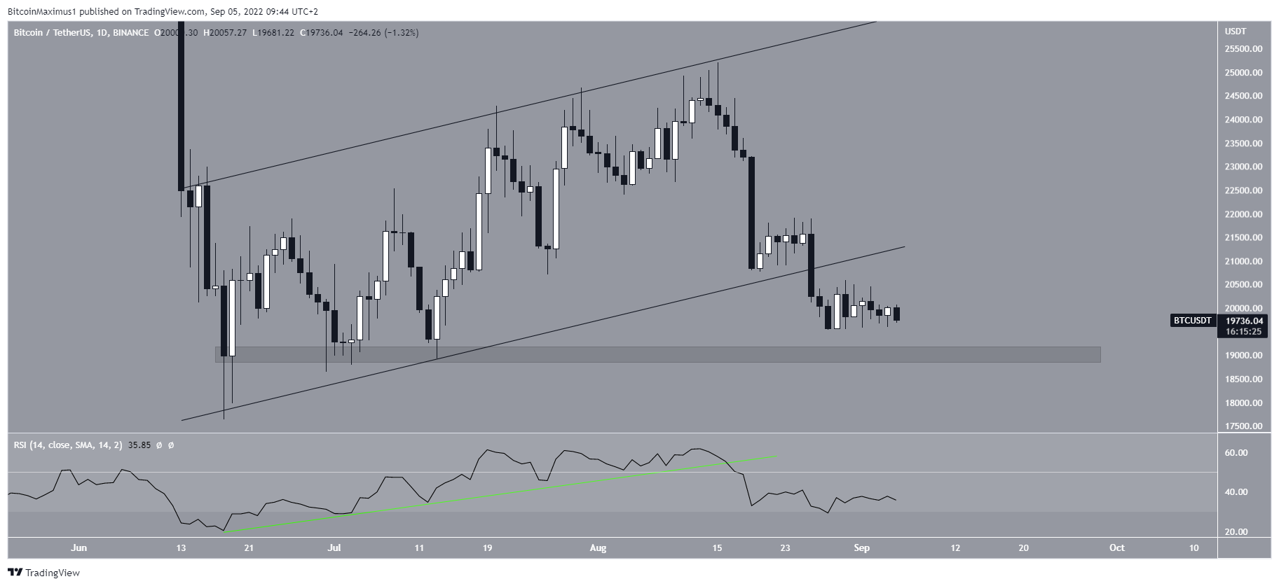 Daily channel BTC