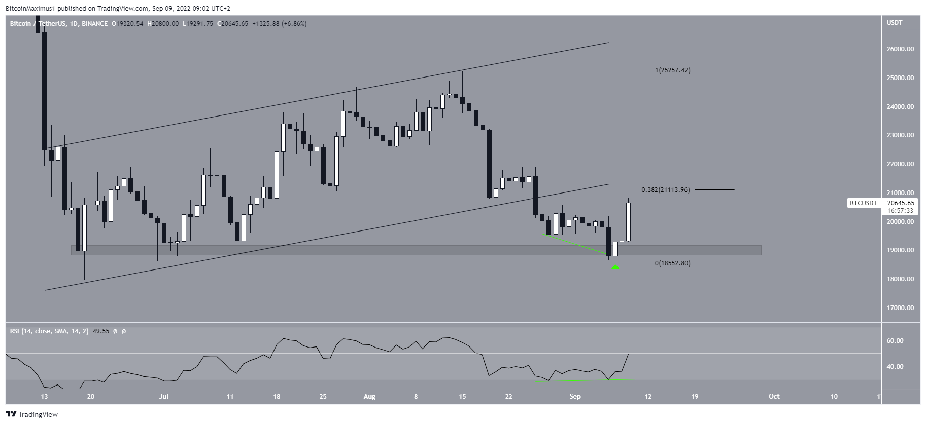 Upward movement BTC