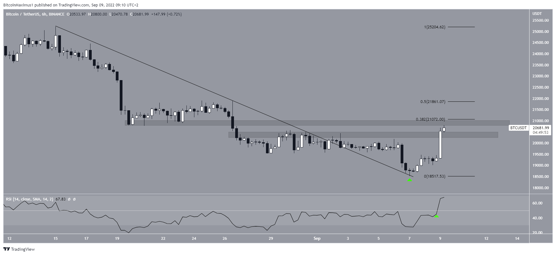 Short-term BTC