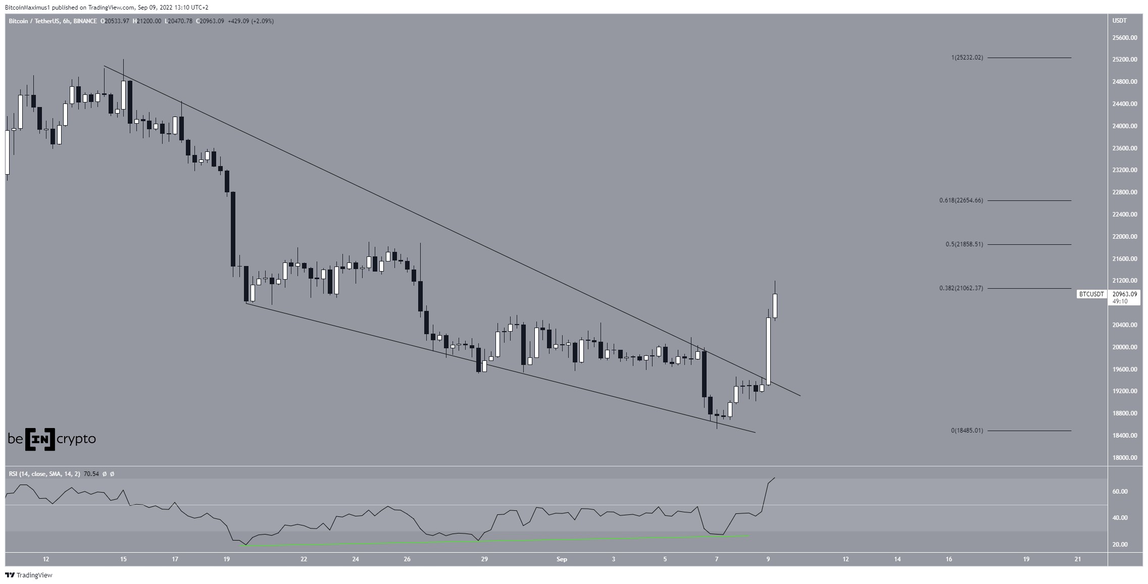 BTC Wedge Breakout