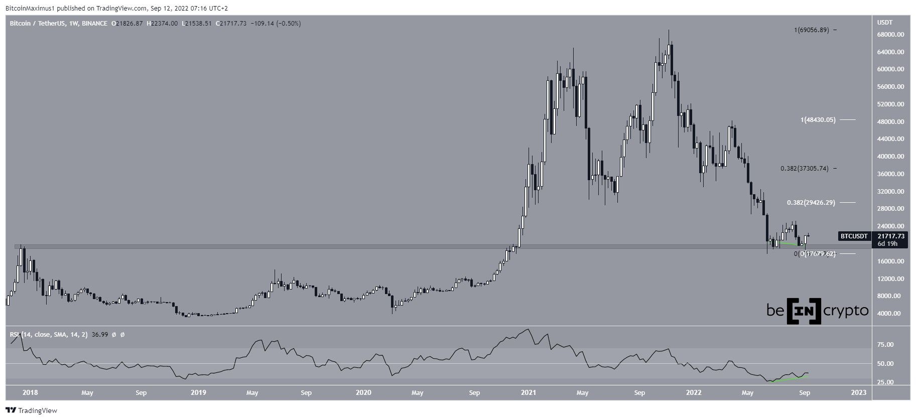 BTC Weekly Movement