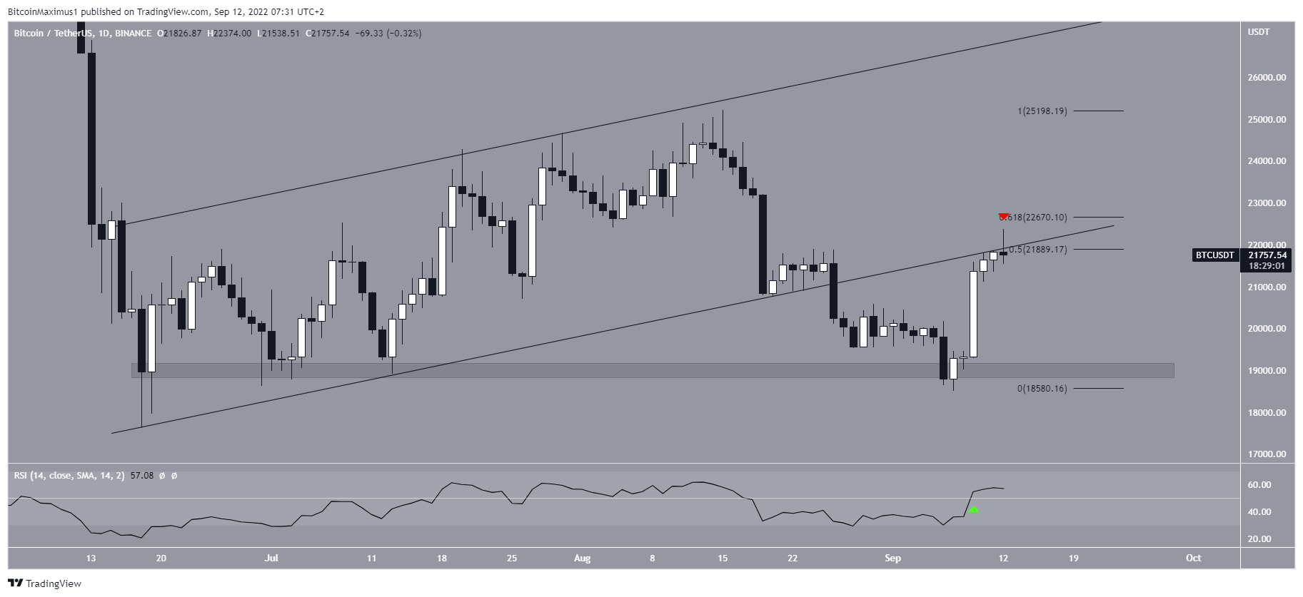 BTC movement