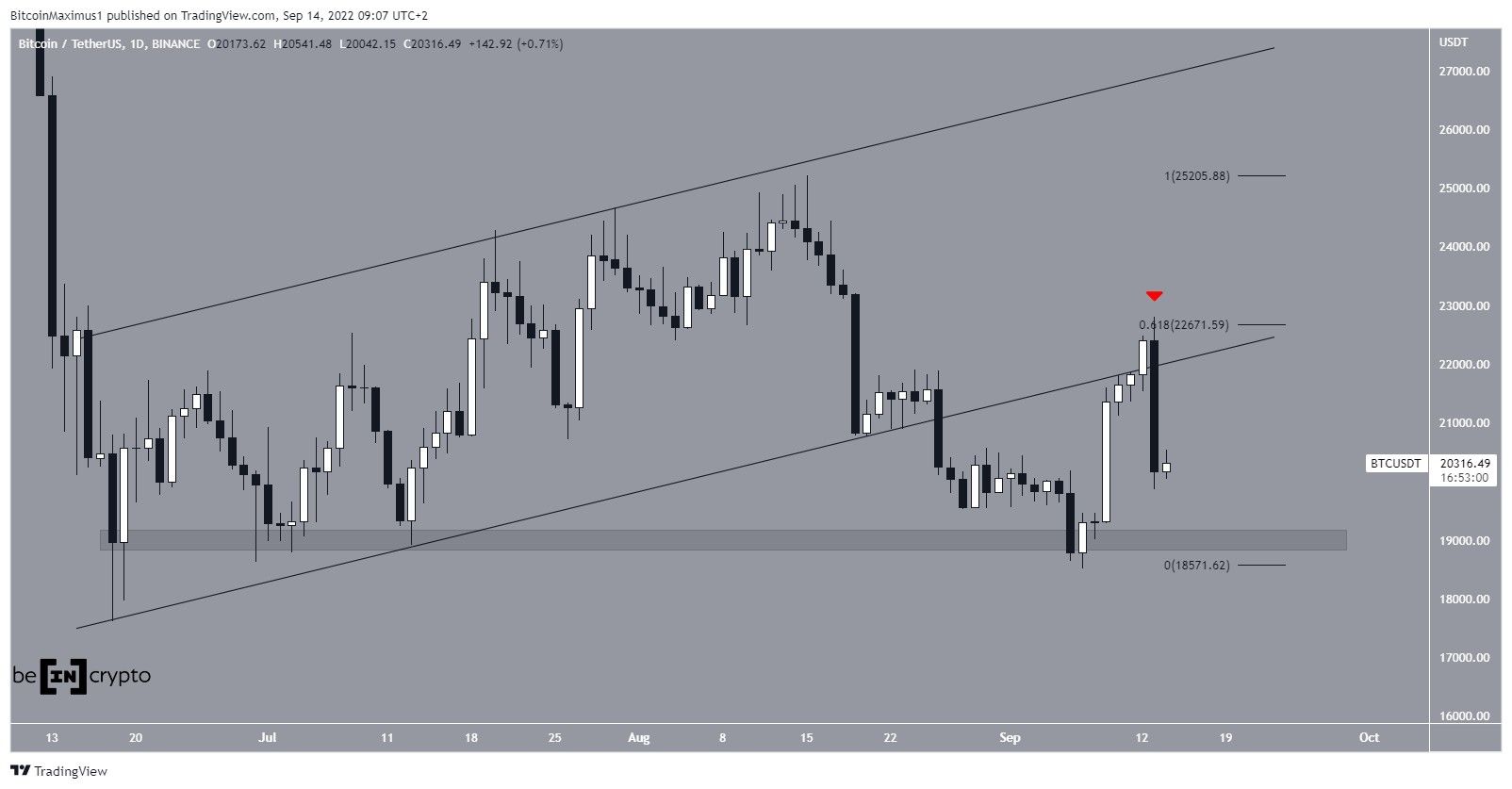 BTC movement