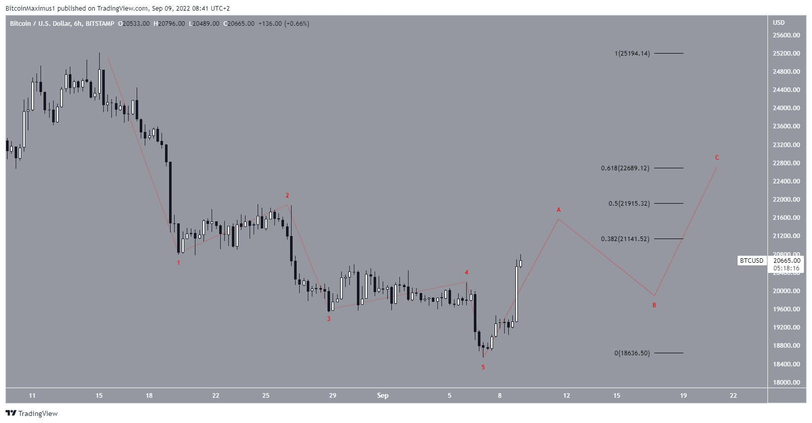 BTC wave count