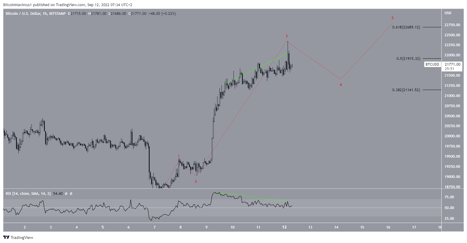 BTC Increase