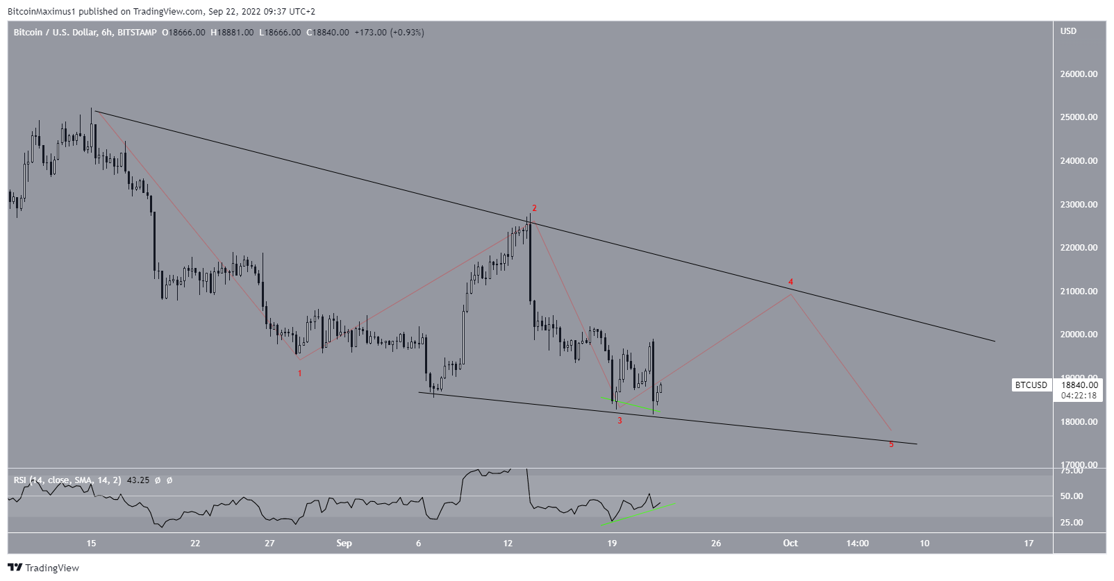 BTC movement