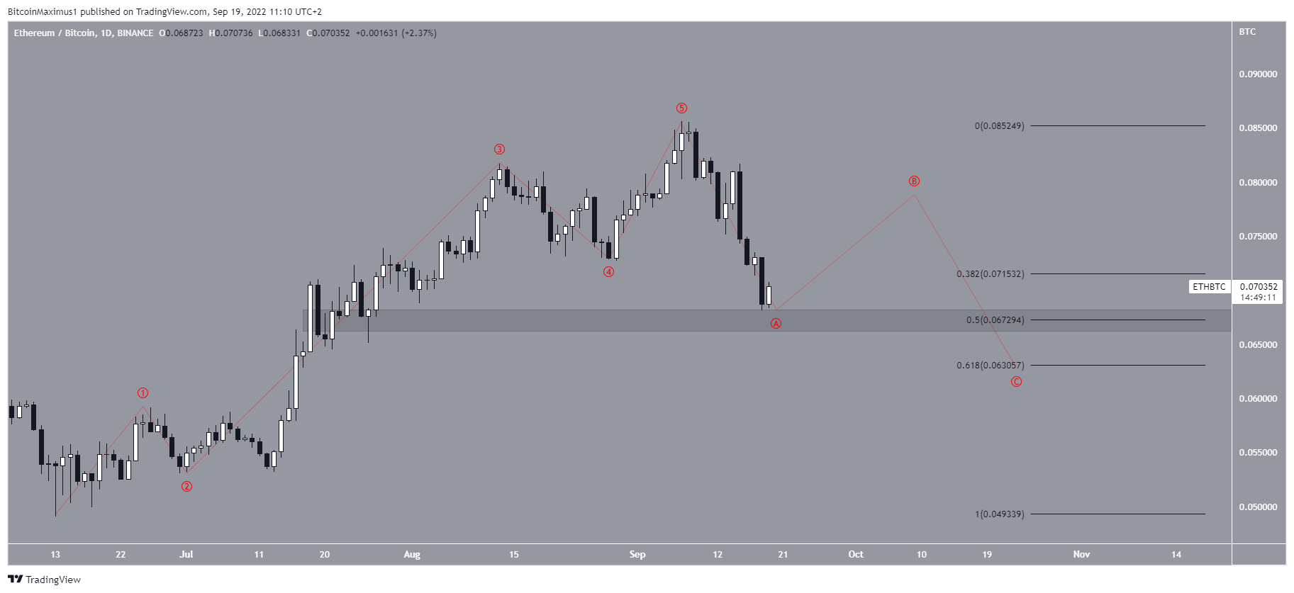 ETH Correction