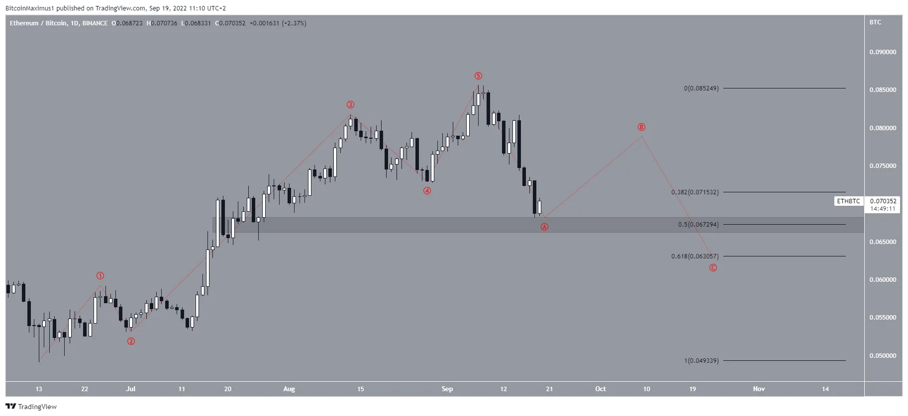 ETH Correction