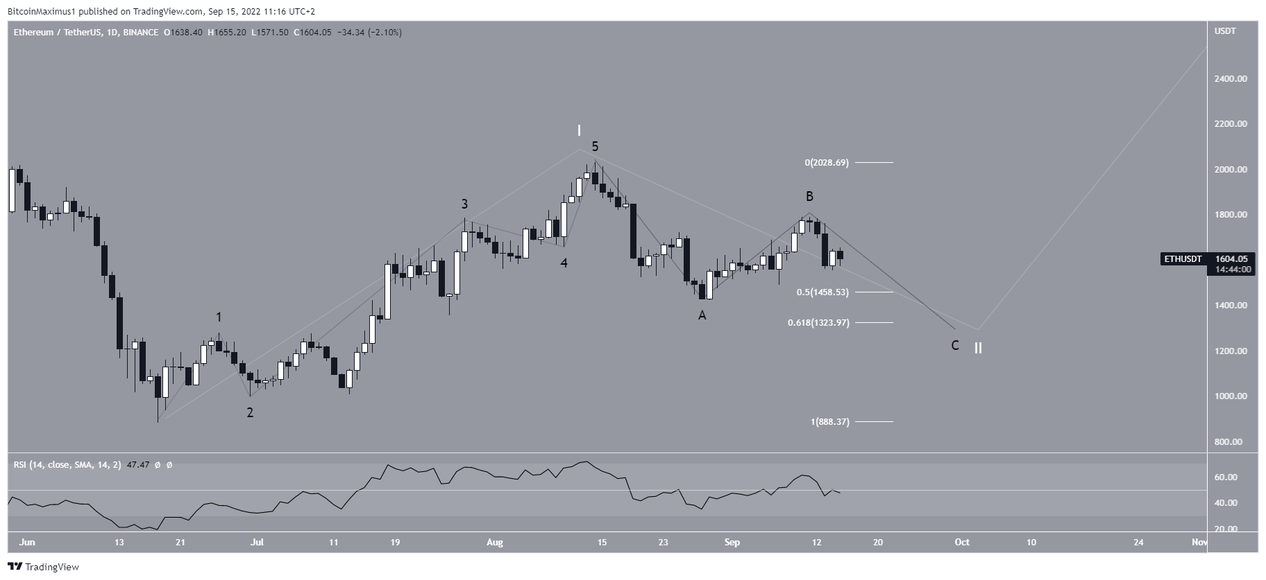 ETH wave count