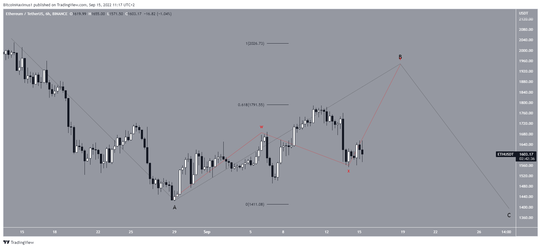 ETH movement